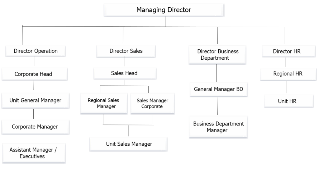 Corporate Structure – Avexia Hotels